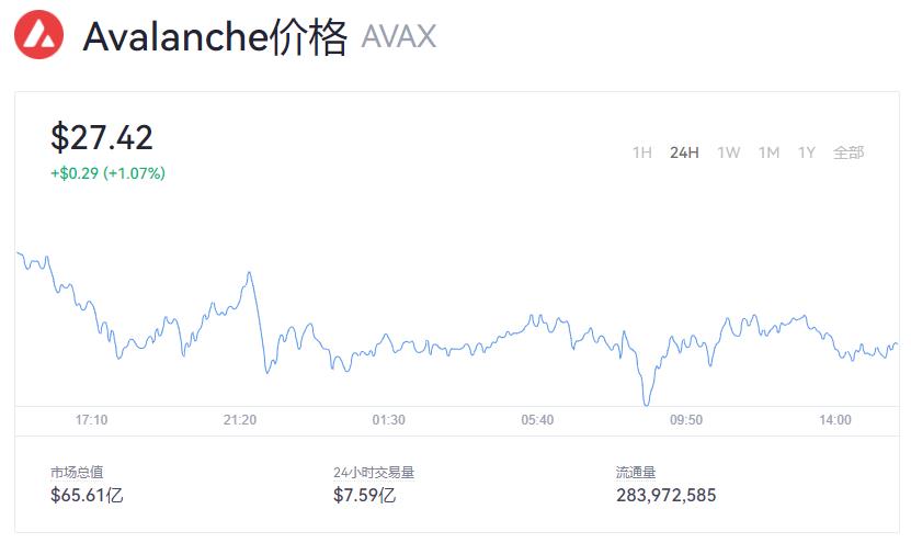 AVAX币今日的最新价格 AVAX币最新行情走势图-第1张图片